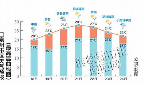 福建泉州历年天气_2019年泉州天气