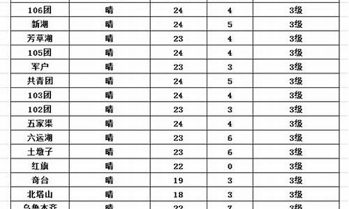 五家渠天气预报102团_五家渠天气预报30天查询