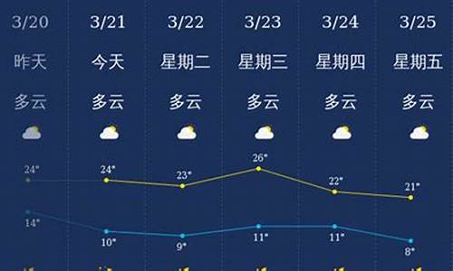 丽江天气预报一周15天_丽江天气预报10