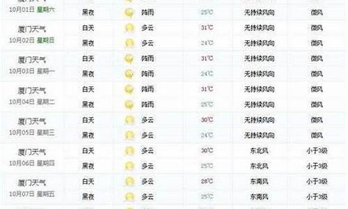 夏门一周天气预报15天_夏门一周天气预报