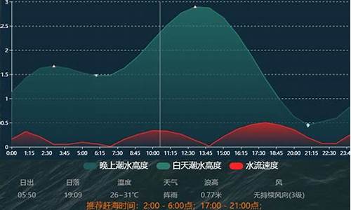 墨迹天气曹妃甸海洋潮汐_曹妃甸潮汐表查询2021明天