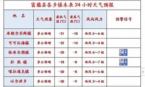 阿勒泰天气富蕴天气预报_阿尔泰富蕴天气预报