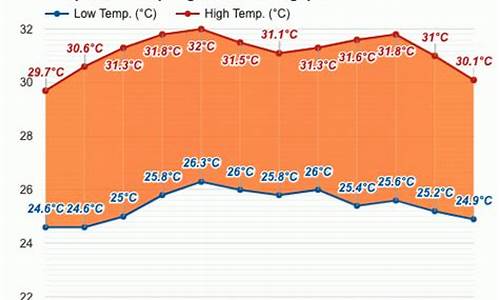 新加坡一月份天气预报30天_新加坡七月份天气预报